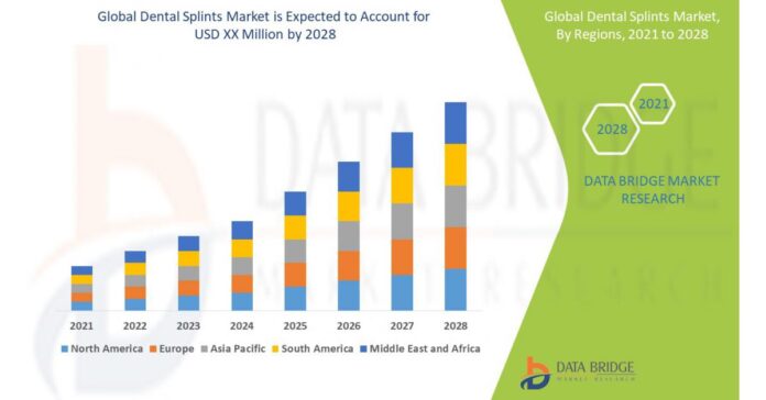 Dental Splints Market is predicted to grow with a CAGR of 7.2% during the forecast period