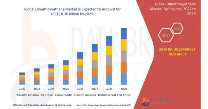 Dimethoxyethane Market is Set to Witness Huge Demand at USD Value of 18.30 Billion by 2029 at a CAGR of 12.70%
