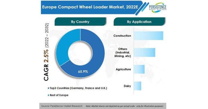 Europe Compact Wheel Loader Market 2022- Growth Drivers, Opportunities and Forecast Analysis to forecast year 2032