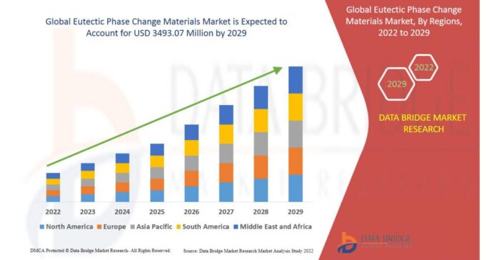 Eutectic Phase Change Materials Market Will Reach USD 3493.07 million to success Revenue to Cross 7 .0% in 2022 to 2029