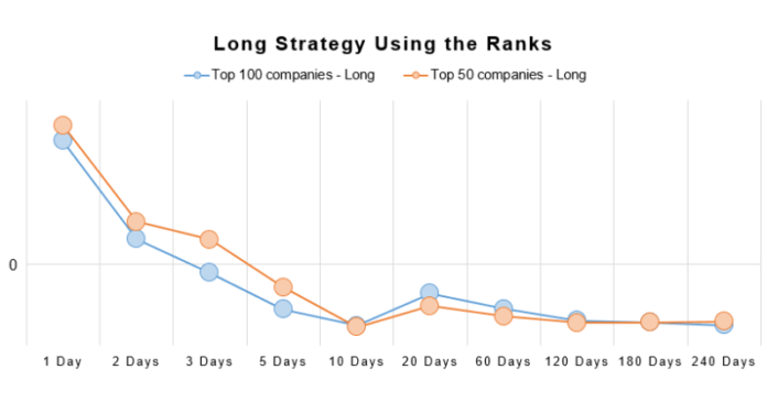 Investment Strategies Using Access Ranking Data