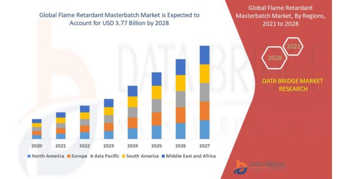 Flame Retardant Masterbatch Market Rising at rate of 9.70% in the Forecast Period| Key Players, Size and Latest Trends