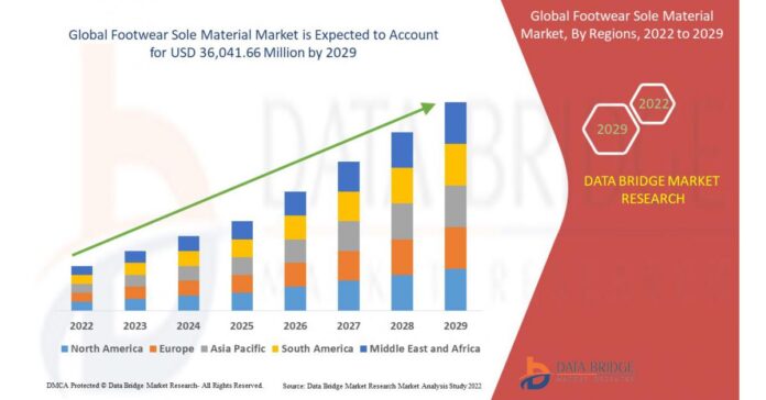 Footwear Sole Material Market to reach USD 36,041.66 million by 2029 an Amazing Growth