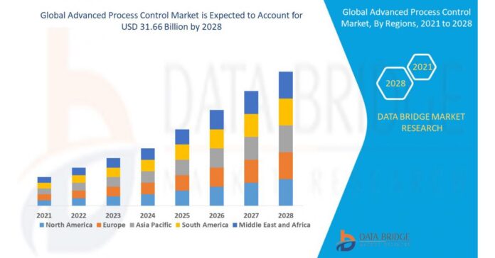 Advanced Process Control Market is Expected to Exhibit a CAGR of 8.10%, Size, Share, Trends and Forecast By 2028