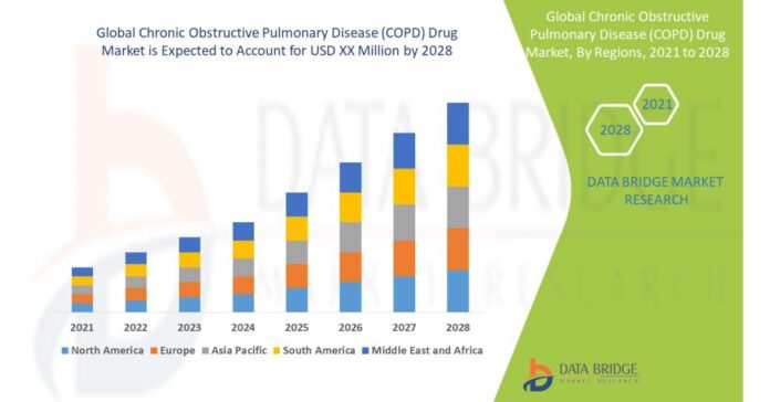 Chronic Obstructive Pulmonary Disease (COPD) Drug Market by Product, End User, Type, Mode, Worldwide Forecast 2028