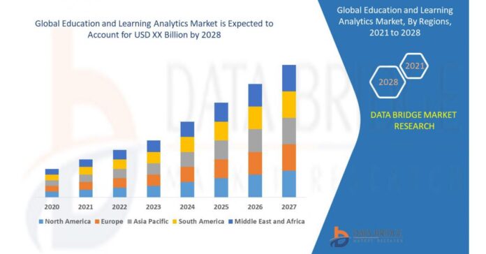 Education and Learning Analytics Market Growth at a Rate of 22% with Top Players, Application Potential and Forecast