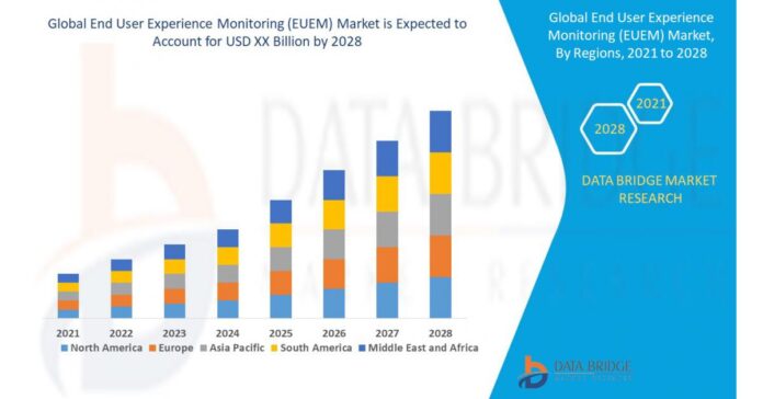 End User Experience Monitoring (EUEM) Market to Witness Growth at a Rate of 11.40% By 2028