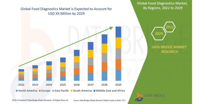 Food Diagnostics Market Growth, Demands, Revenue, Top Leaders and Growth Rate at 7.5% From 2022 to 2029