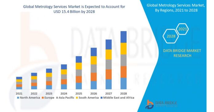 Metrology Services Market to See Growth at a Rate of 6.75% By 2028 with Lucrative Opportunities and Key Growth Factors