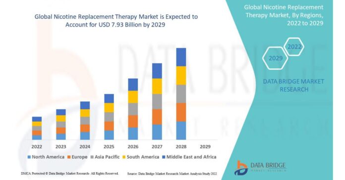 Nicotine Replacement Therapy Market Size is Going to Boom at a CAGR of 13.31% by 2029