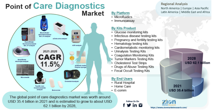 Global Point Of Care Diagnostics Market to Record Rapid Growth | USD 62.1 billion Size by 2028
