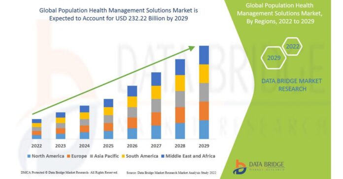With 25.50% CAGR, Population Health Management Solutions Market is expected to reach at USD 232.22 billion by 2029