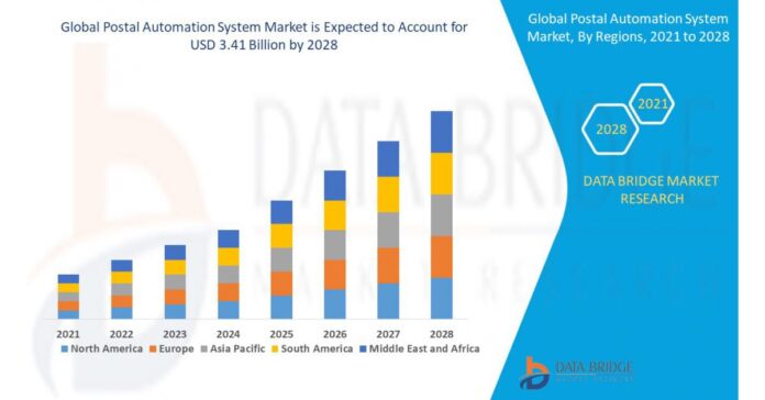 Postal Automation System Market to See Growth at a CAGR of 6.31% By 2028 with Top Key Players, Insights And Forecast