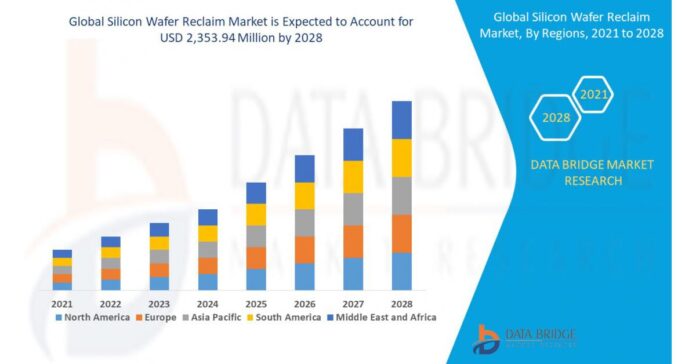 Silicon Wafer Reclaim Market to Exhibit a CAGR of 17.05% By 2028, Leading Players, Segmentation, Development, Dynamics