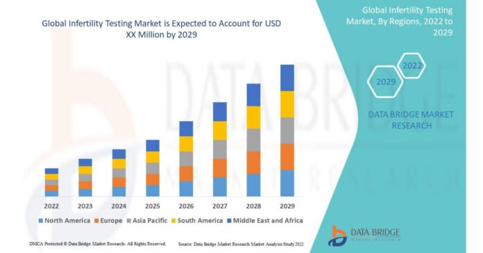 Infertility Testing Market Research Revealing the Growth Rate and Business Opportunities to 2029