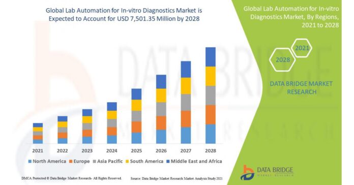 Lab Automation For In-vitro Diagnostics Market is Expected to reach USD 7,501.35 million by 2028