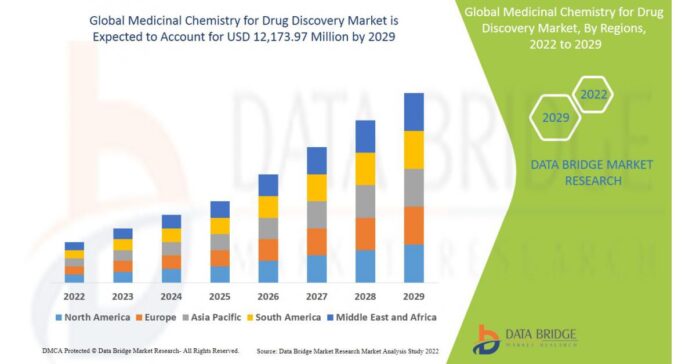 Medicinal Chemistry for Drug Discovery Market Is Expected To Witness Huge Demand With A CAGR Of 13.5% by 2029