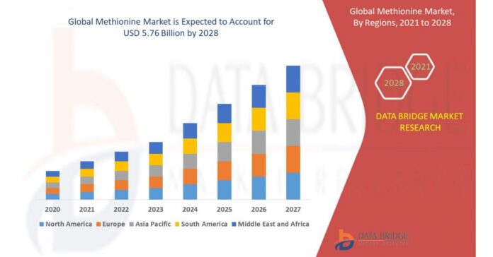 Methionine Market Growing at CAGR of 5.8% with Industry Share, Growth, Competitive Landscape & Regional Outlook by 2028
