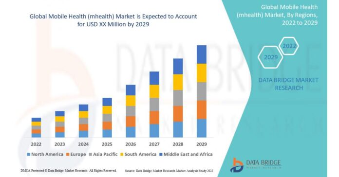 mHealth Market Huge Growth in Future Scope 2022-2029