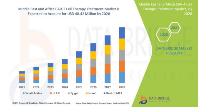 With 28.7% CAGR, Middle East and Africa CAR-T Cell Therapy Treatment Market Size Worth USD 48.42 Million by 2028