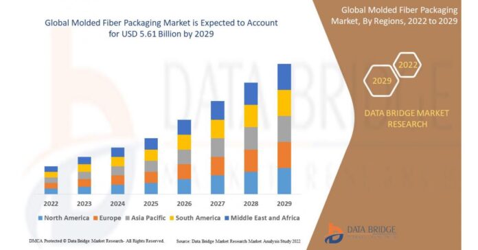 Molded Fiber Packaging Market is Set to Witness Huge Demand at USD Value of 5.61 billion by 2029 at a CAGR of 4.82%