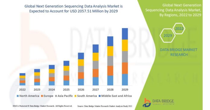 Next Generation Sequencing Data Analysis Market Exhibiting Tremendous CAGR of 15.52% During the Forecast 2022 To 2029