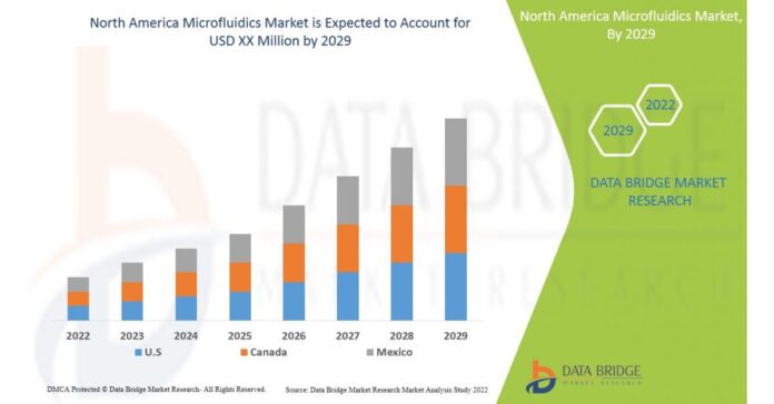 North America Microfluidics Market is Set to Witness Huge Growth at a CAGR of 17.90% During the forecast Period 2029