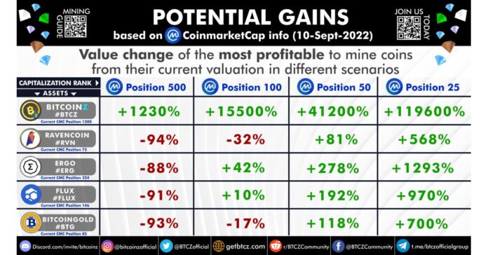 potential-gains-in-different-sc.jpeg Ethereum Merge and Which Crypto to Mine Now as BitcoinZ, Ergo, Flux, Ravencoin & BTG 're Fighting for the Mining Crown