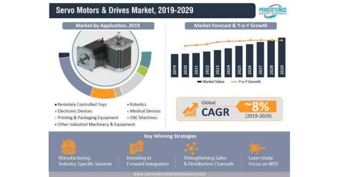 servo-motors-drives-market-pmr.jpeg Servo Motors and Drives Market to reach a global value of ~ US$ 28 Bn by the end of 2029