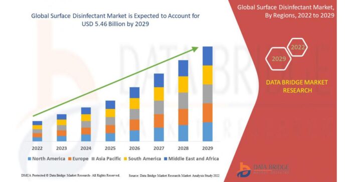 Surface Disinfectant Market Size Report 2022, Global Industry Outlook, Growth and Forecast to 2029 ;Whiteley, Codi Group