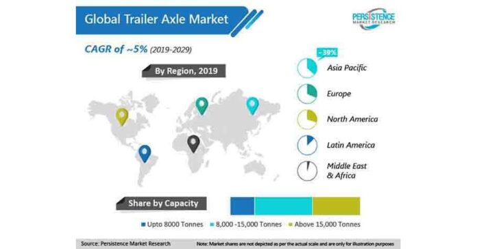 Trailer Axle Market is expected to witness 5% CAGR through 2029