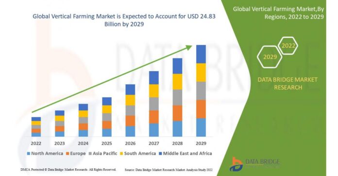 Vertical Farming Market to Witness Substantial Growth of USD 24.83 Billion with Excellent CAGR of 27.3% by 2029