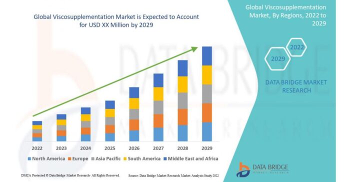 Viscosupplementation Market Analysis Covering Size, Growth, Trends and Upcoming Opportunities 2029