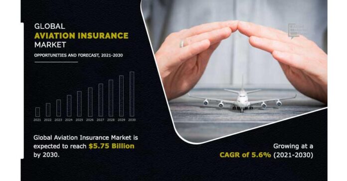 Aviation Insurance Market to Reach $5.75 Bn, Globally, by 2030 at 5.6% CAGR