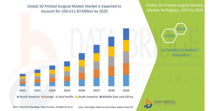 3D Printed Surgical Models Market is projected to grow at a CAGR of 11.30% during the forecast period to 2029