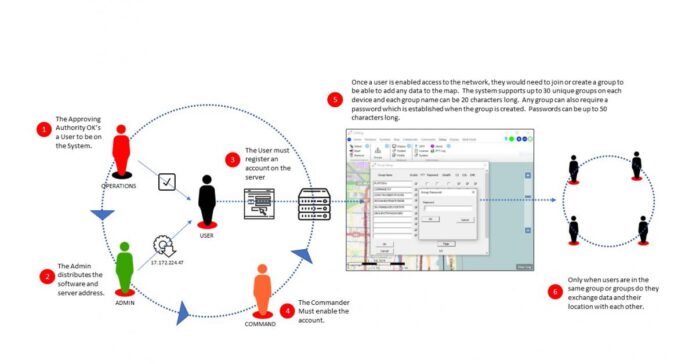 Advanced C5ISR Security of AGIS LifeRing