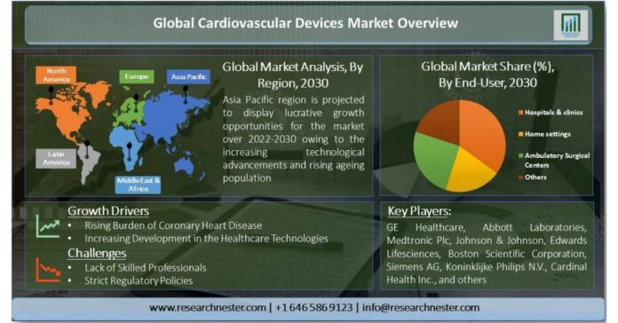 At CAGR 6.8%, Global Cardiovascular Device Market to Witness Highest Growth by 2030