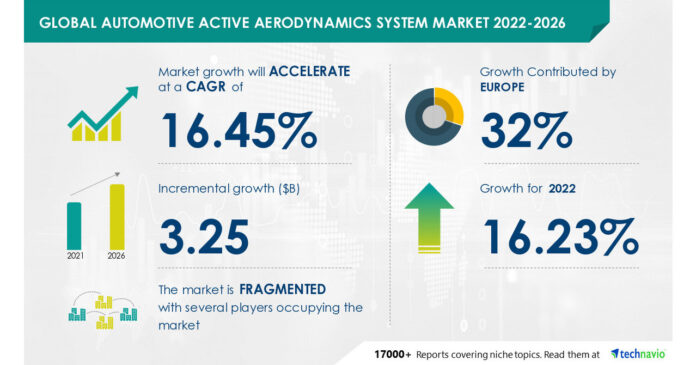 Automotive Active Aerodynamics System Market to Record a CAGR of 16.45%, Bayerische Motoren Werke AG and Ford Motor Co. Among Key Vendors