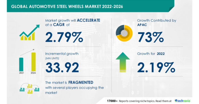 Automotive Steel Wheels Market to Record a CAGR of 2.79%, Accuride Corp. and ALCAR HOLDING GMBH Among Key Vendors