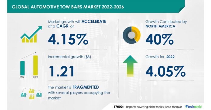 Automotive Tow Bars Market 2026, Tow Bars Serve As An Optimum Towing Equipment to Boost Market Growth