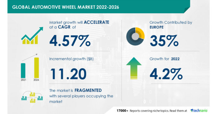 Automotive Wheel Market to Record a CAGR of 4.57%, Accuride Corp. and BORBET GmbH Among Key Vendors