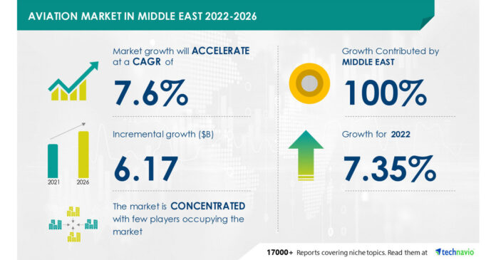 Aviation Market in Middle East to record USD 6.17 Bn incremental growth; Airbus SE, Avions de Transport Regional GIE, and Bombardier Inc. emerge as key vendors -- Technavio