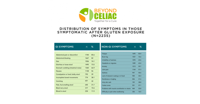 Beyond Celiac Amplifies the Patient Experience of Celiac Disease through Research Presented at International Conference