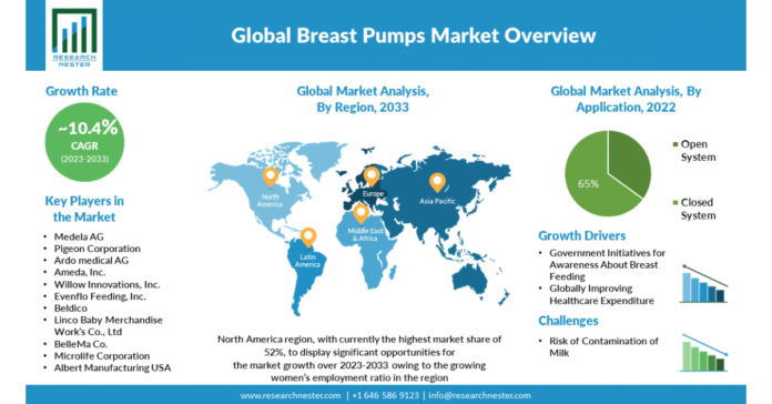 Breast Pumps Market Reach US$ 11.0 Billion by 2033