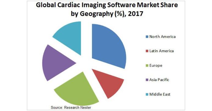 Cardiac Imaging Software Market to Record a CAGR of 6.9% by 2027