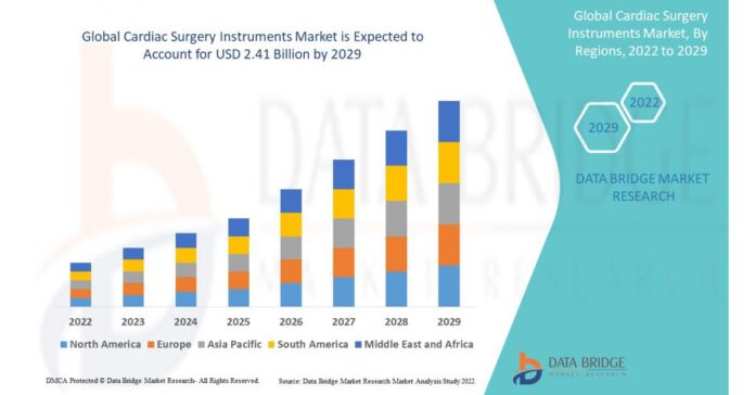 Cardiac Surgery Instruments Market would rocket up at USD 2.41 billion by the year 2029