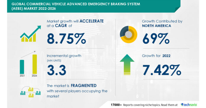 Commercial Vehicle Advanced Emergency Braking System (AEBS) Market to grow by 3.3 Million Units between 2022-2026, Efforts Toward Cost Reduction With The Integration Of Advanced Sensor Technologies Fuels to Boost Growth