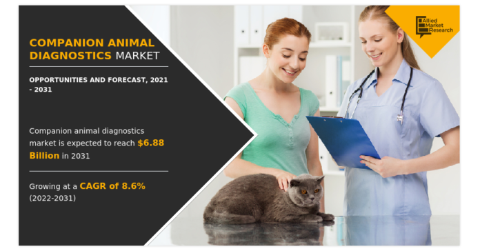 Companion Animal Diagnostics Market worth USD 6.88 Billion, Globally, by 2031 at 8.6% CAGR