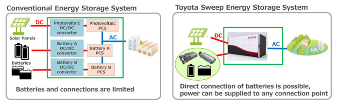 Construction and Launch of a Large-capacity Sweep Energy Storage System from Reused Electrified Vehicle Batteries Connected to the Electrical Power Grid | Corporate | Global Newsroom