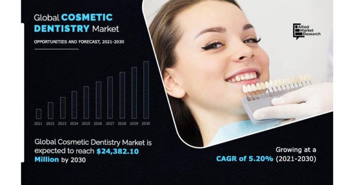 Cosmetic Dentistry Market - Increase in Demand for Cosmetic Dentistry, Cosmetic Dentistry Market - Increase in Demand for Cosmetic Dentistry, Owing to High Disposable Income